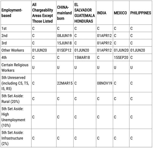 Updated Visa Bulletin for October 2022 and Retrogression